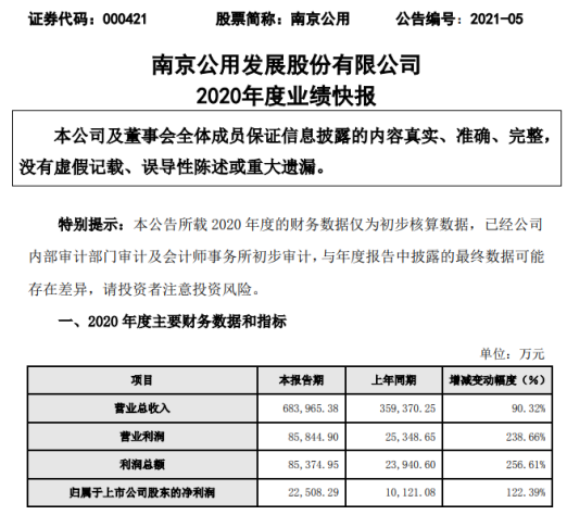 南京公用2020年度净利增长122% 补齐燃气安全韧性短板