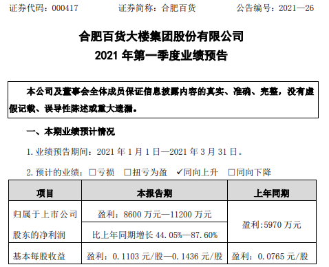 合肥百货2021年一季度净利8600万-1.12亿  紧抓消费热点