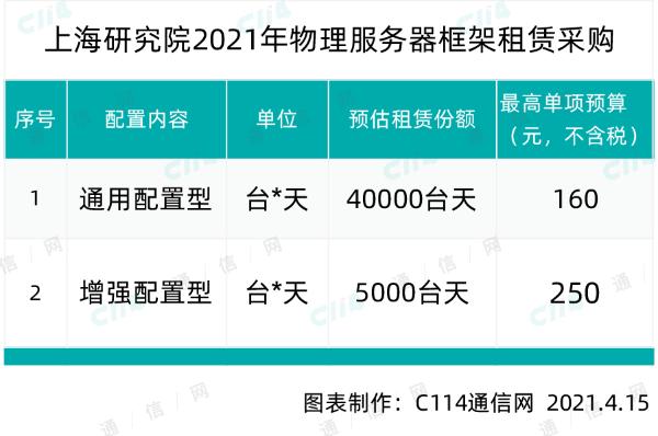 中国电信物理服务器框架租赁采购，总预算超800万元