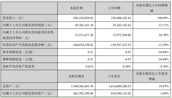 帝科股份2021年第一季度净利减少12.71% 营业成本增加