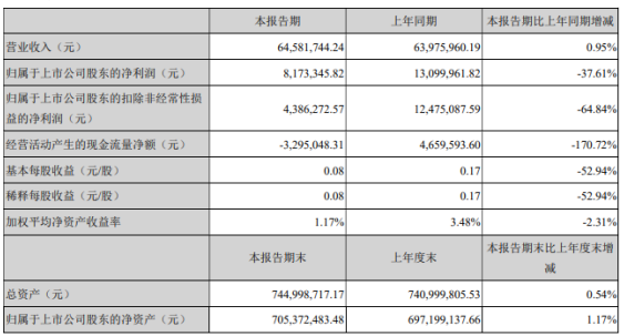 锦盛新材2021年第一季度净利减少37.61% 毛利率下降