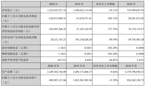 航新科技2020年亏损3.27亿 董事长卜范胜薪酬137.25万