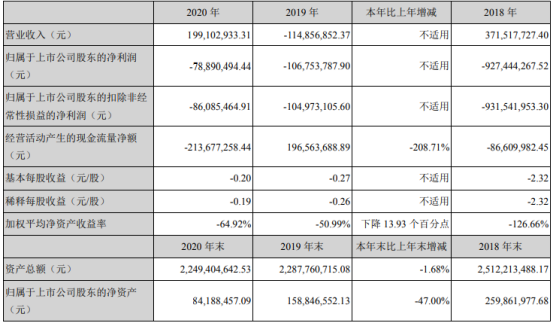 唐德影视2020年亏损7889.05万 总经理古元峰薪酬49.88万