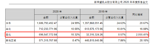 新乳业2020年实现净利润2.71亿元：总裁朱川获得薪酬181万元