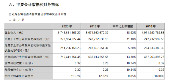 新乳业2020年实现净利润2.71亿元：总裁朱川获得薪酬181万元