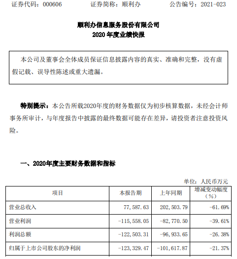 顺利办2020年度亏损12.33亿 较上年同期亏损程度有所增加