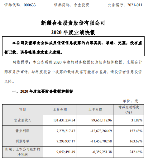 合金投资2020年度净利905.95万扭亏为盈 订单量增加