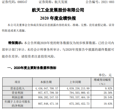 航天发展2020年度净利增长19.63% 新一代通信和指控装备业务上升