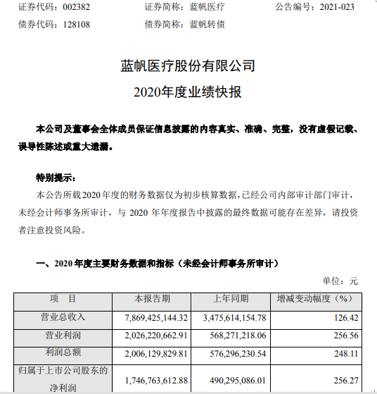 蓝帆医疗2020年度净利增长256.27% 销售价格大幅上涨