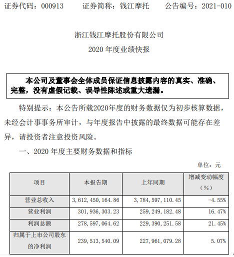钱江摩托2020年度净利2.4亿 较上年同期增长5.07%