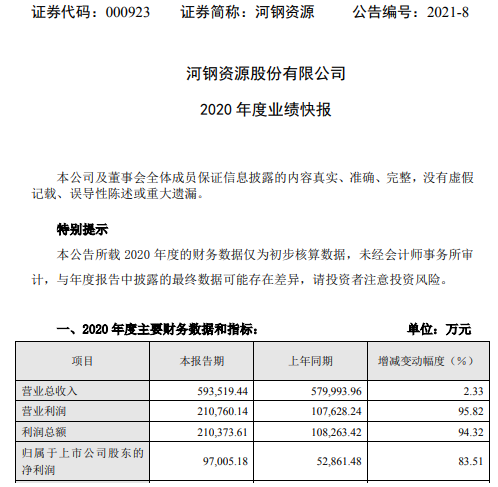 河钢资源2020年度净利增长83.51% 铁矿石价格上涨