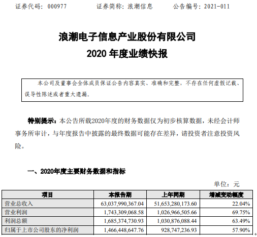 浪潮信息2020年度净利增长57.9% 核心业务收入稳步增长
