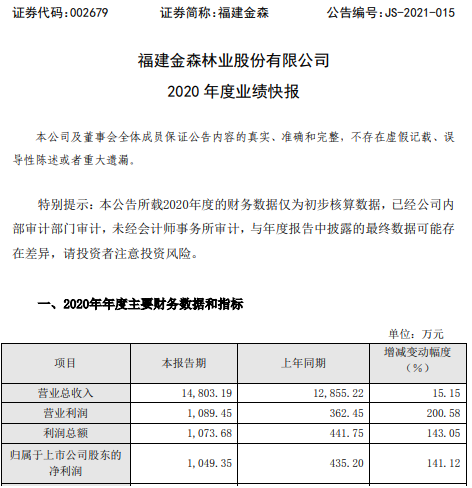 福建金森2020年度净利增长141.12% 管理费用减少