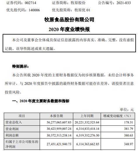 牧原股份2020年度净利274.5亿元增长348.97% 生猪价格上涨