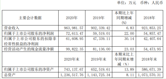 骆驼股份2020年净利增长22% 董事长刘长来薪酬108.41万