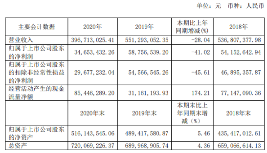 海量数据2020年净利同比减少41.02%数据存储业务减少