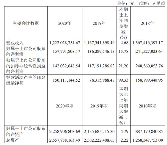 元利科技2020年净利增长15.78% 董事长刘修华薪酬47.5万
