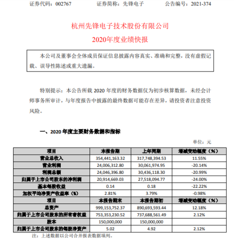 先锋电子2020年度净利2091.47万 较上年同期下滑24%