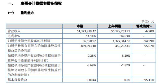 撼力合金2020年净利减少94.99% 控股子公司目前还处于研发阶段