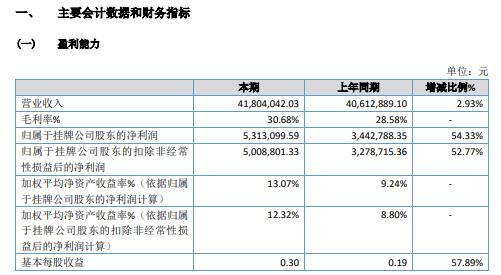 永泰股份2020年净利增长54.33% 本年度取得政府补贴收入
