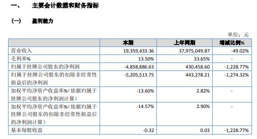 华商低碳2020年亏损485.89万 项目经营受阻