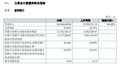 明鑫智能2020年净利1219.26万 投入新产品生产及销售