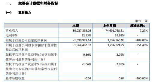 中食净化2020年亏损159.1万 营业利润减少