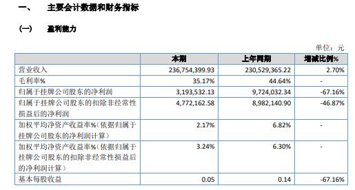 玉兰股份2020年净利减少67.16% 整体毛利下降