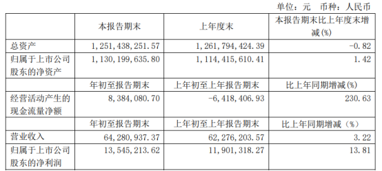 如通股份2021年第一季度净利增长13.81% 资产性政府补助增多