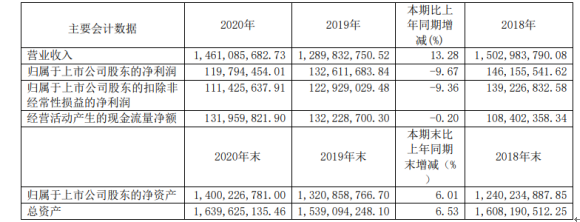 兴业股份2020年净利下滑9.67% 董事长王进兴薪酬54.18万