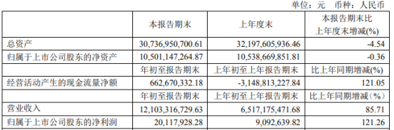 国机汽车2021年第一季度净利2011.79万增长121.26% 业务恢复正常
