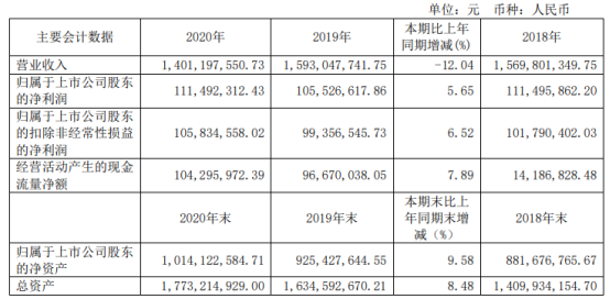 朗迪集团2020年净利增长5.65% 董事长高炎康薪酬24.51万