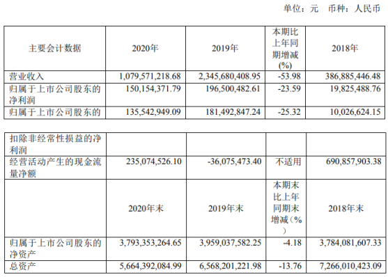 华丽家族2020年净利下滑23.59% 董事长王伟林薪酬280.5万
