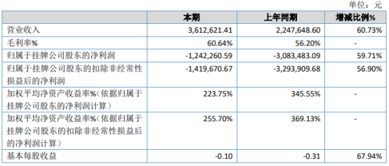 仁盈科技2020年亏损124.23万 毛利率增加
