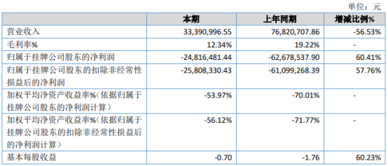 深凯瑞德2020年亏损2481.65万 较上年同期亏损程度有所减少
