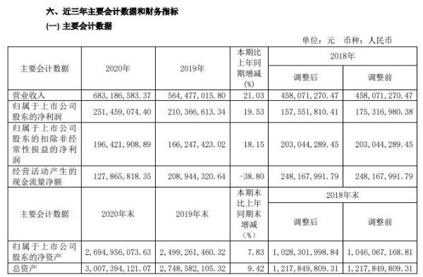 虹软科技2020年净利增长19.53% 董事长邓晖薪酬279.75万