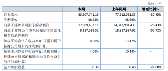 广陆科技2020年净利1790.95万下滑26.43% 油田市场工作量减少