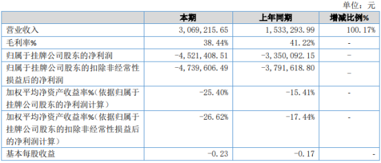多美股份2020年亏损452.14万亏损增加 本期地毯业务成本增加