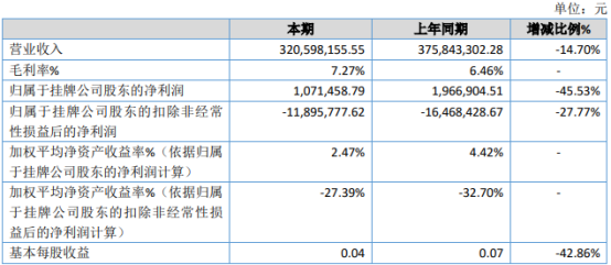 玖隆再生2020年净利107.15万 较上年同期下滑45.53%