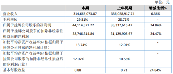 东九重工2020年净利4411.45万增长24.84% 财务费用下降