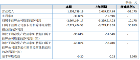 坤七药业2020年亏损296.42万 管理费用下降