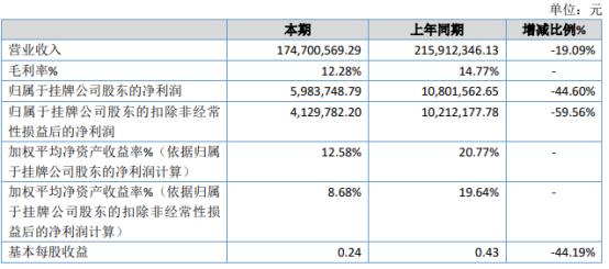 兴光可可2020年净利598.37万下滑44.6% 销售规模收缩