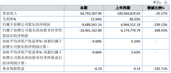 竹林松大2020年亏损968.96万由盈转亏 销售收入降低