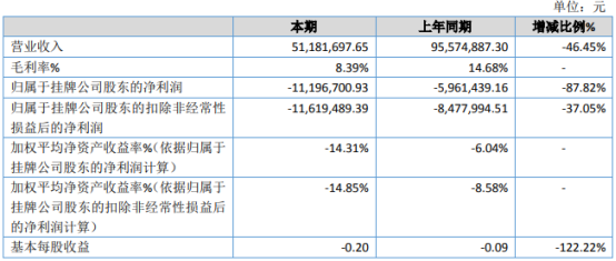 瓦力科技2020年亏损1119.67万 营业毛利率下降