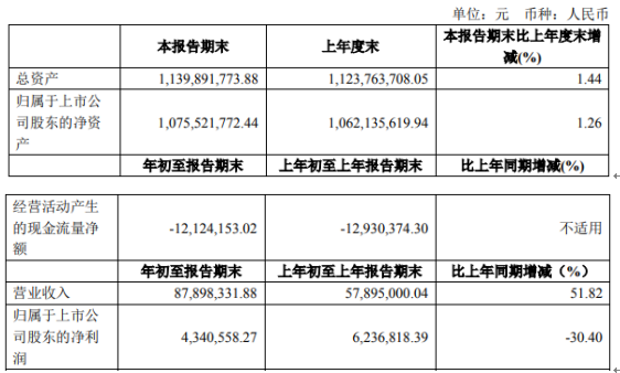 敏芯股份2021年第一季度净利下滑30.4% 营业成本增长