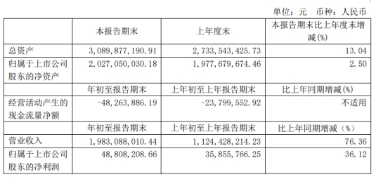 中创物流2021年第一季度净利增长36.12% 业务量增加