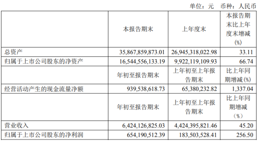 华友钴业2021年第一季度净利增长256.5% 销售单价增加