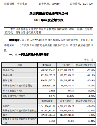 美丽生态2020年度净利减少14.28% 2020年施工受到影响