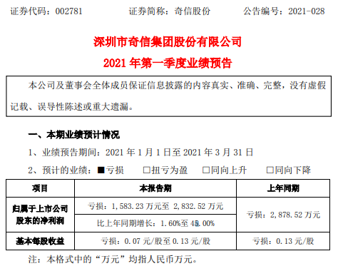 奇信股份2021年第一季度亏损1583万-2833万 加大应收账款回收力度