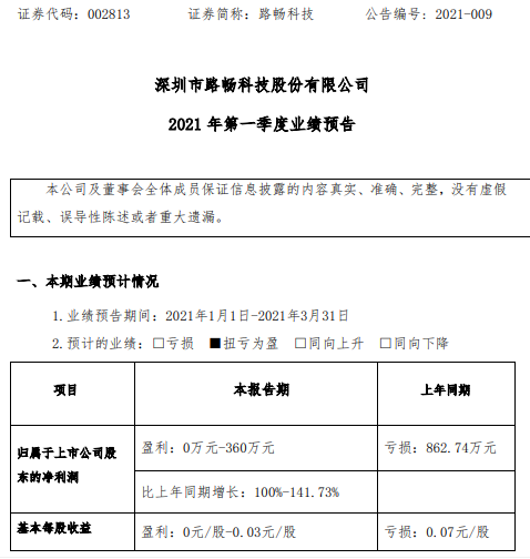 路畅科技2021年第一季度预计净利0万-360万 矿渣微粉销售收入增加